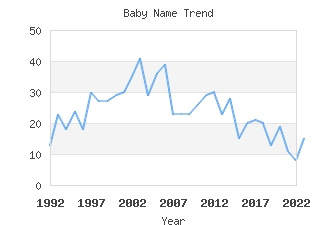 Baby Name Popularity