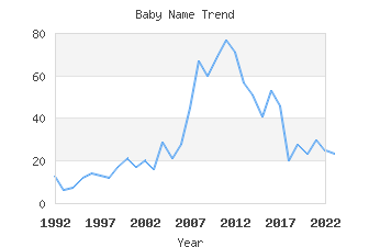 Baby Name Popularity