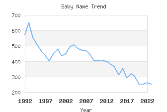 Baby Name Popularity