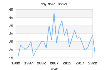 Baby Name Popularity