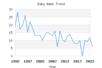 Baby Name Popularity