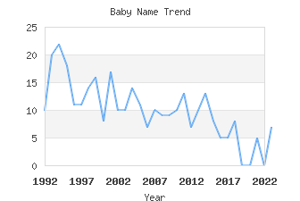 Baby Name Popularity