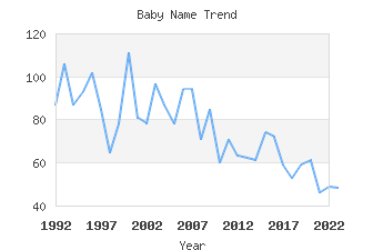 Baby Name Popularity