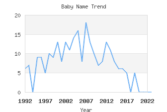 Baby Name Popularity