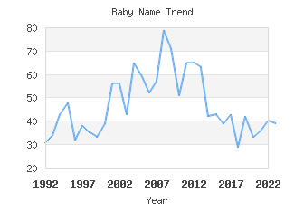 Baby Name Popularity