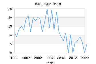 Baby Name Popularity