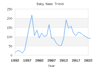 Baby Name Popularity