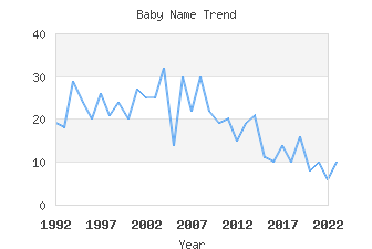 Baby Name Popularity