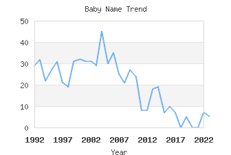 Baby Name Popularity