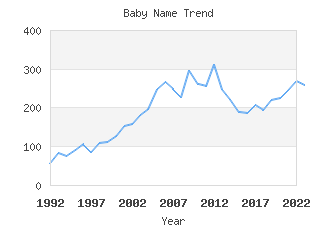 Baby Name Popularity