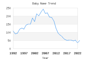 Baby Name Popularity