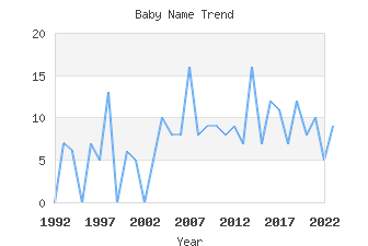 Baby Name Popularity