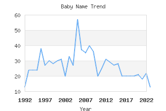 Baby Name Popularity