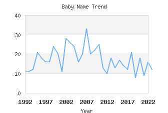 Baby Name Popularity