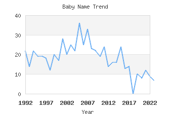 Baby Name Popularity