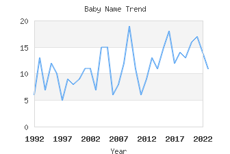 Baby Name Popularity