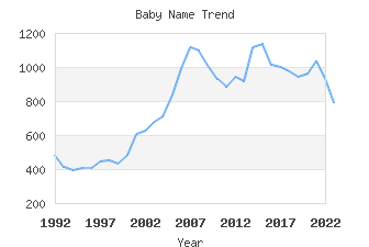 Baby Name Popularity