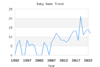 Baby Name Popularity