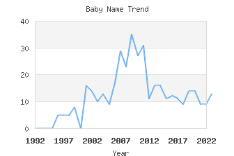 Baby Name Popularity