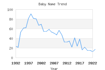 Baby Name Popularity