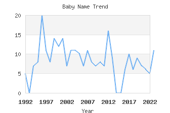 Baby Name Popularity