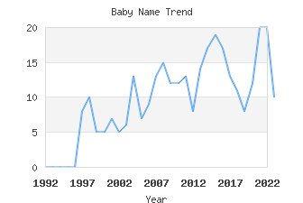 Baby Name Popularity