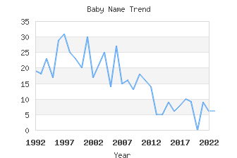 Baby Name Popularity