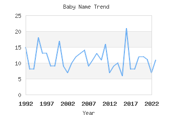 Baby Name Popularity