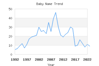 Baby Name Popularity