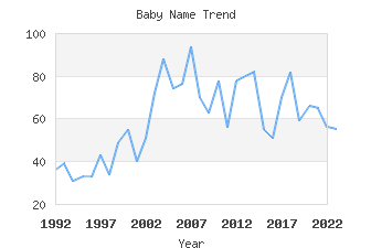 Baby Name Popularity