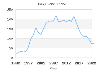 Baby Name Popularity