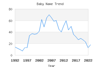 Baby Name Popularity