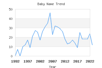 Baby Name Popularity