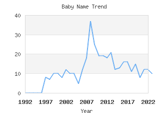 Baby Name Popularity