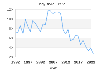 Baby Name Popularity