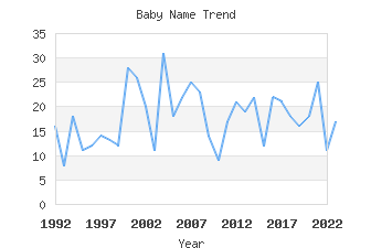 Baby Name Popularity