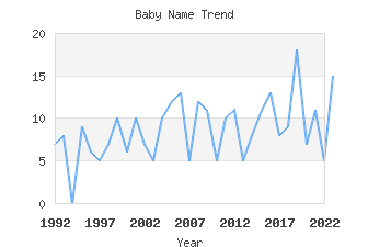 Baby Name Popularity