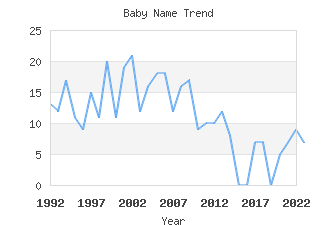 Baby Name Popularity