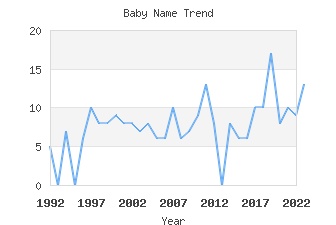 Baby Name Popularity