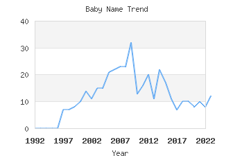 Baby Name Popularity