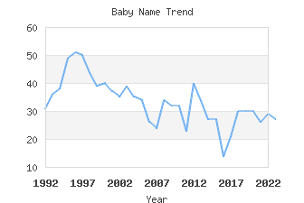 Baby Name Popularity