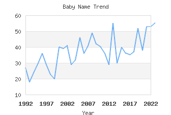 Baby Name Popularity