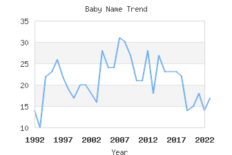 Baby Name Popularity