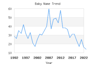 Baby Name Popularity