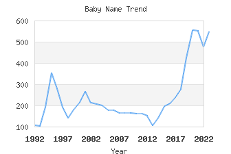 Baby Name Popularity