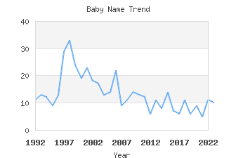 Baby Name Popularity