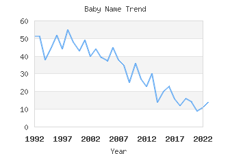 Baby Name Popularity