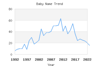 Baby Name Popularity