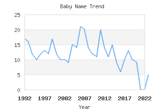 Baby Name Popularity