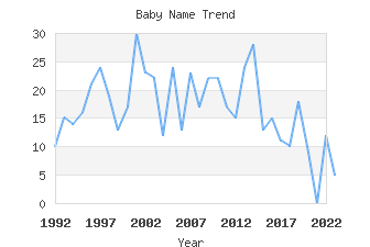 Baby Name Popularity